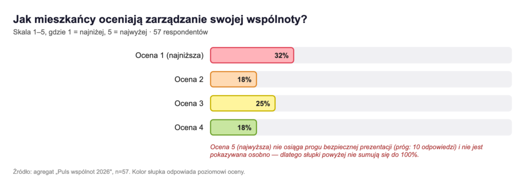 Wykres słupkowy ocen zarządzania wspólnotą w skali 1–5: ocena 1 (najniższa) 32%, ocena 2 18%, ocena 3 25%, ocena 4 18%.