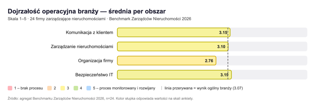 Wykres słupkowy średnich wyników w czterech obszarach benchmarku: Komunikacja z klientem 3,15, Zarządzanie nieruchomościami 3,10, Organizacja firmy 2,76, Bezpieczeństwo IT 3,19; linia przerywana pokazuje wynik ogólny branży 3,07.