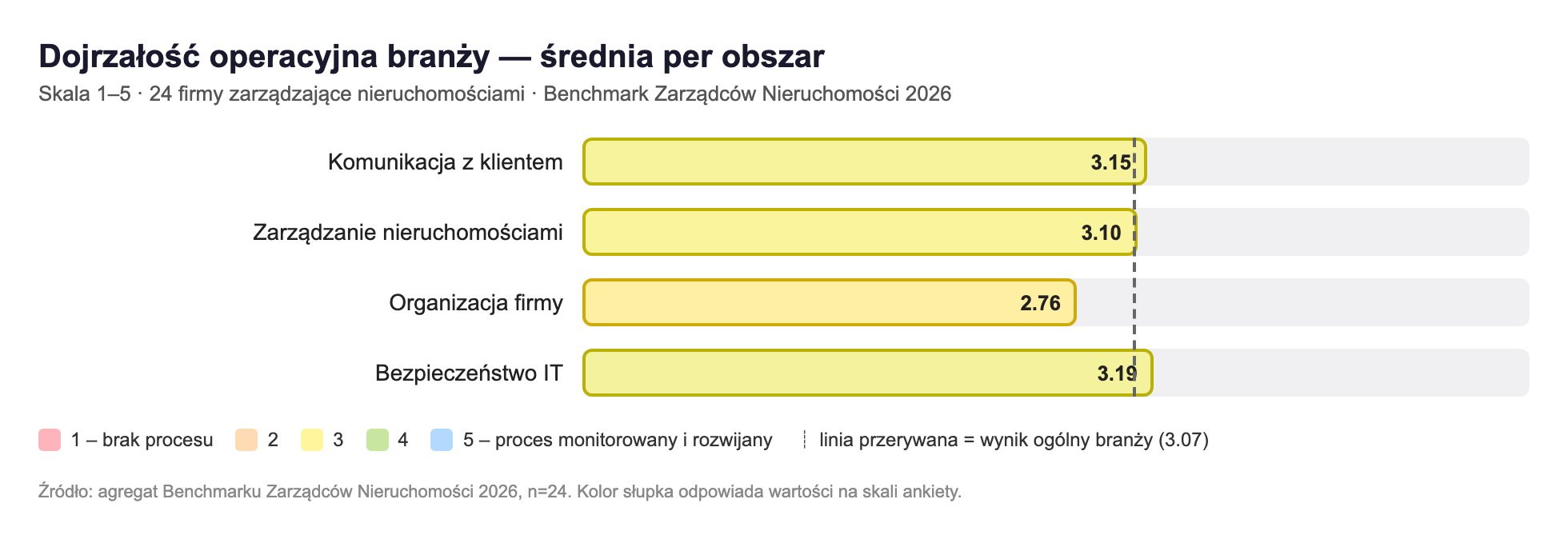 Wykres słupkowy średnich wyników w czterech obszarach benchmarku: Komunikacja z klientem 3,15, Zarządzanie nieruchomościami 3,10, Organizacja firmy 2,76, Bezpieczeństwo IT 3,19; linia przerywana pokazuje wynik ogólny branży 3,07.