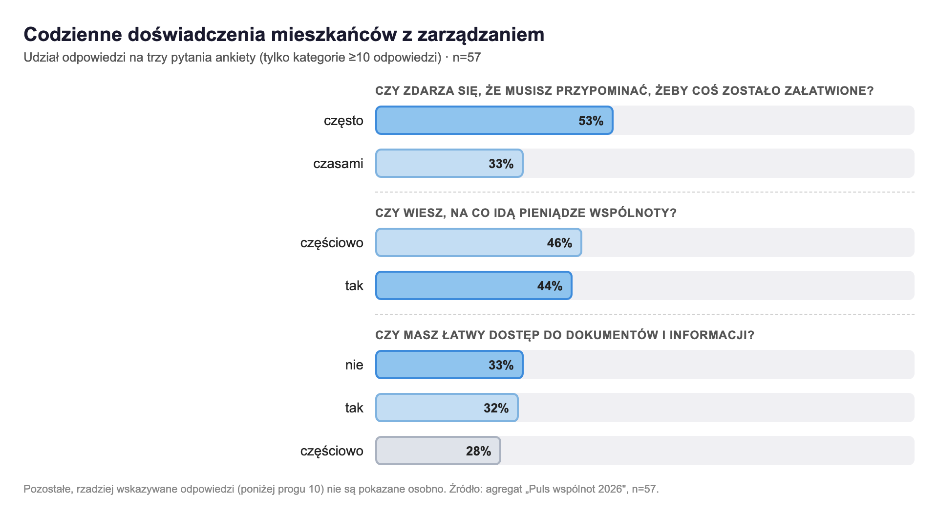 Wykres trzech pytań ankiety o codzienne doświadczenia: musisz przypominać często 53% / czasami 33%; wiesz na co idą pieniądze częściowo 46% / tak 44%; masz łatwy dostęp do dokumentów nie 33% / tak 32% / częściowo 28%.