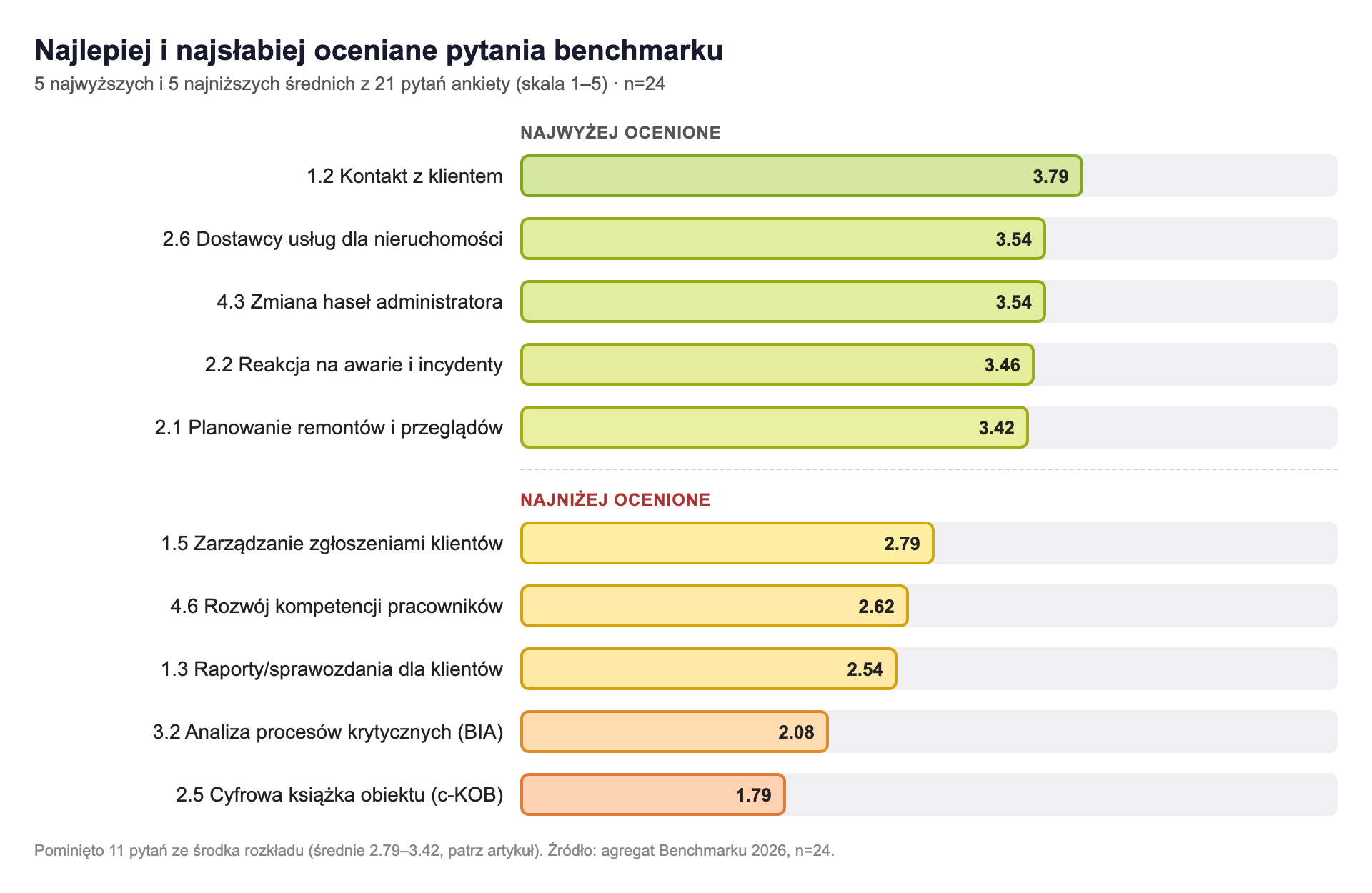 Wykres słupkowy pięciu najwyżej i pięciu najniżej ocenionych pytań ankiety: najwyżej kontakt z klientem 3,79, dostawcy usług dla nieruchomości 3,54, zmiana haseł administratora 3,54, reakcja na awarie 3,46, planowanie remontów 3,42; najniżej zarządzanie zgłoszeniami klientów 2,79, rozwój kompetencji pracowników 2,62, raporty dla klientów 2,54, analiza procesów krytycznych (BIA) 2,08, cyfrowa książka obiektu (c-KOB) 1,79.