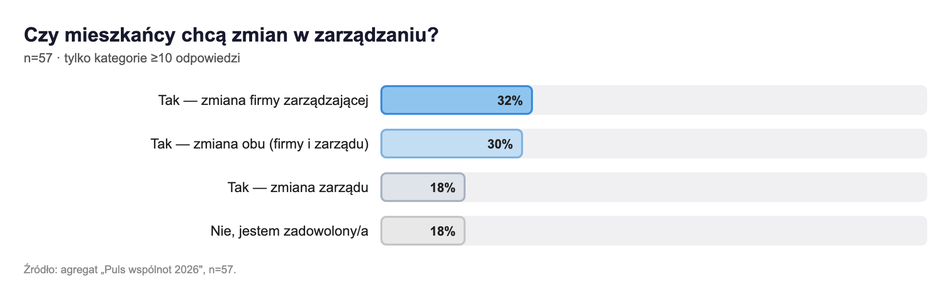 Wykres słupkowy odpowiedzi na pytanie o chęć zmian w zarządzaniu: tak, zmiana firmy zarządzającej 32%, tak, zmiana obu 30%, tak, zmiana zarządu 18%, nie, jestem zadowolony/a 18%.