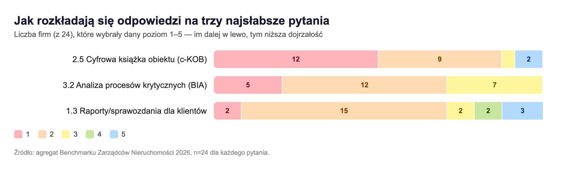 Wykres rozkładu odpowiedzi 24 firm na trzy najsłabsze pytania ankiety: cyfrowa książka obiektu, analiza procesów krytycznych (BIA) i raporty dla klientów, z podziałem na pięć poziomów skali kolorowanych od czerwonego do niebieskiego.