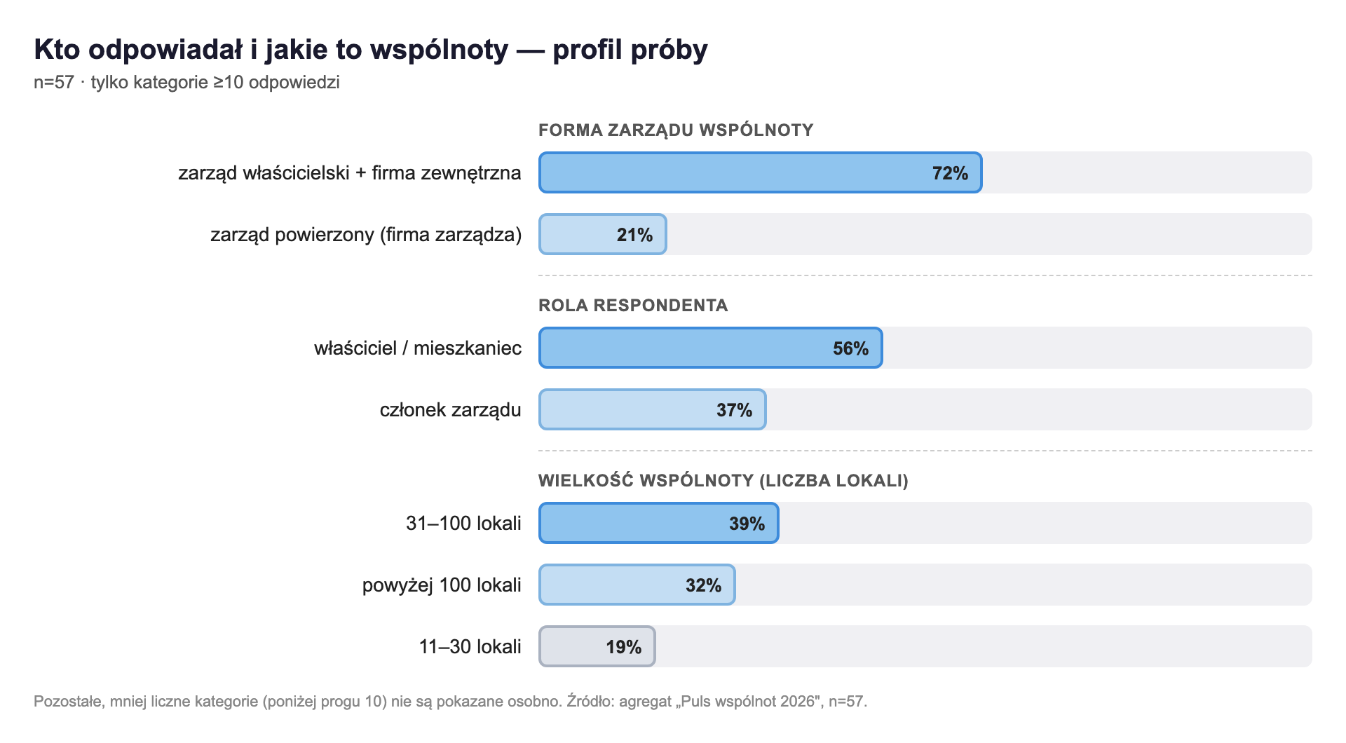 Wykres profilu próby: forma zarządu — zarząd właścicielski + firma zewnętrzna 72%, zarząd powierzony 21%; rola respondenta — właściciel/mieszkaniec 56%, członek zarządu 37%; wielkość wspólnoty — 31–100 lokali 39%, powyżej 100 lokali 32%, 11–30 lokali 19%.