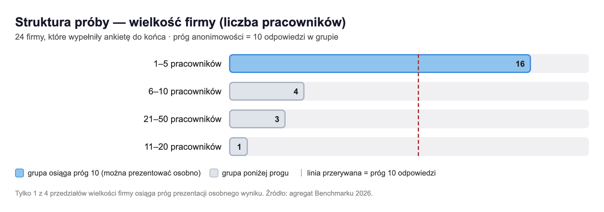 Wykres słupkowy struktury próby badania według wielkości firmy: 16 firm w przedziale 1–5 pracowników, 4 w przedziale 6–10, 3 w przedziale 21–50, 1 w przedziale 11–20; tylko przedział 1–5 pracowników przekracza próg 10 odpowiedzi.