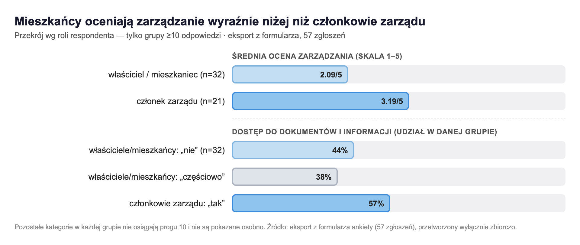 Wykres porównujący średnią ocenę zarządzania i dostęp do dokumentów według roli respondenta: właściciel/mieszkaniec średnia 2,09/5, członek zarządu średnia 3,19/5; dostęp do dokumentów — właściciele „nie” 44%, „częściowo” 38%, członkowie zarządu „tak” 57%.